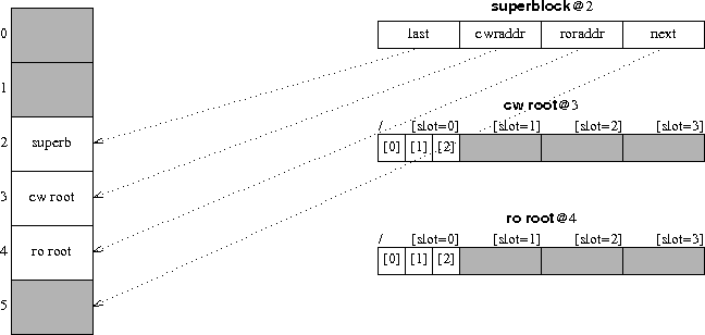 WORMのレイアウト