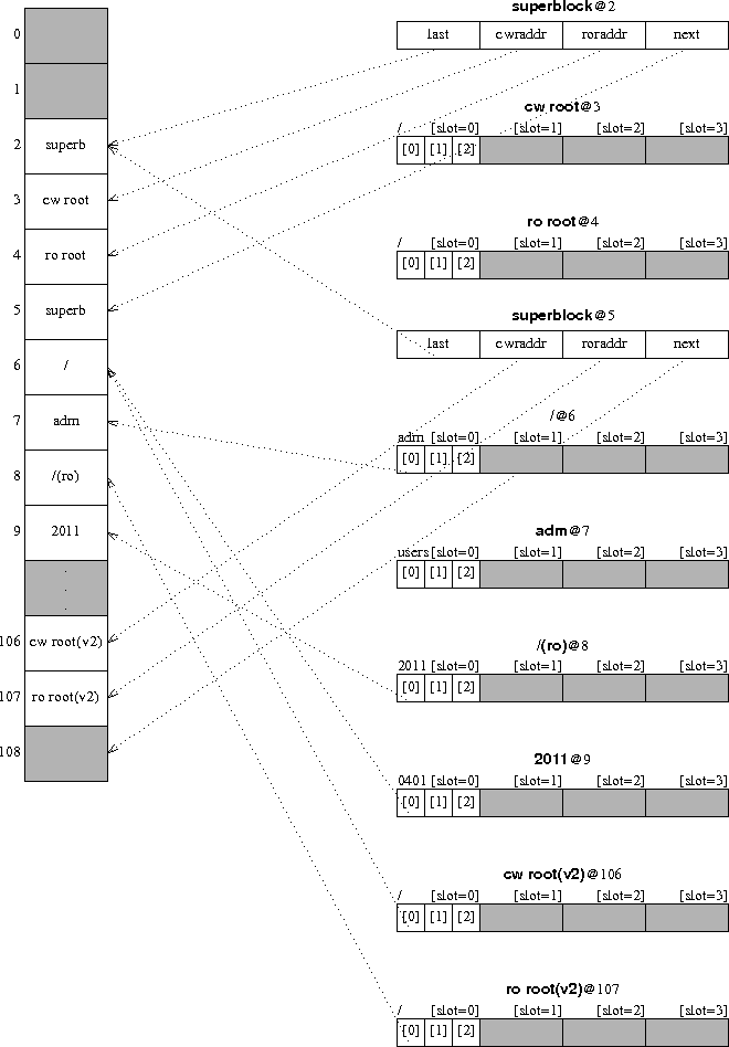 WORMのレイアウト